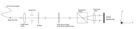 linear polarimeter for astrophysical observation|linear polarization astronomy.